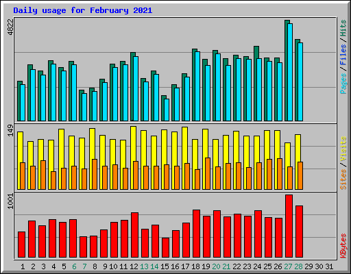 Daily usage for February 2021