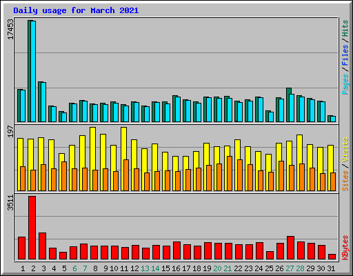 Daily usage for March 2021