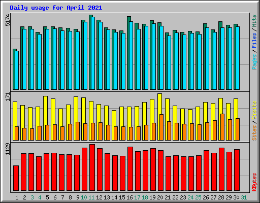 Daily usage for April 2021