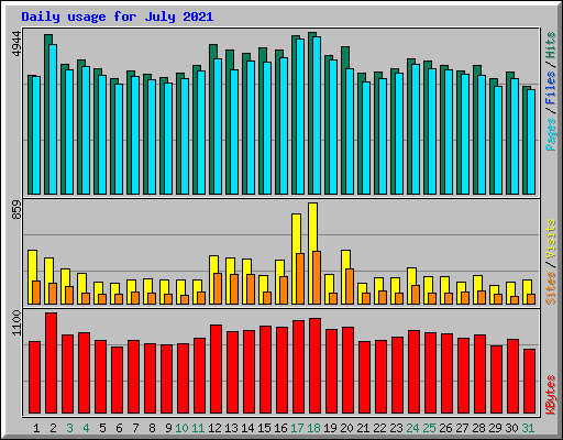 Daily usage for July 2021