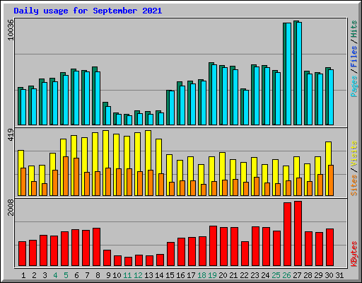 Daily usage for September 2021