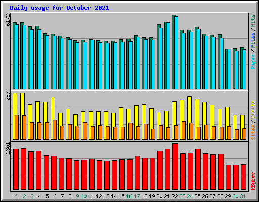 Daily usage for October 2021