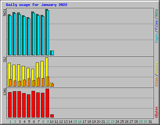 Daily usage for January 2022