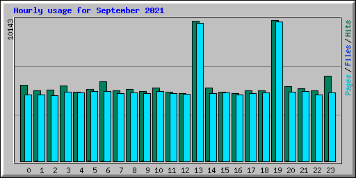 Hourly usage for September 2021